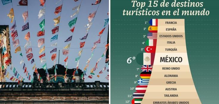 México entre los 15 destinos turísticos más visitados del mundo, según la ONU